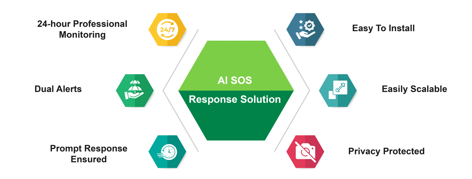 BENEFITS OF THE AI SOS RESPONSE SOLUTION | Guardforce Macau